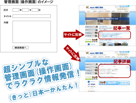 自分で簡単に更新できるホームページ更新ツール