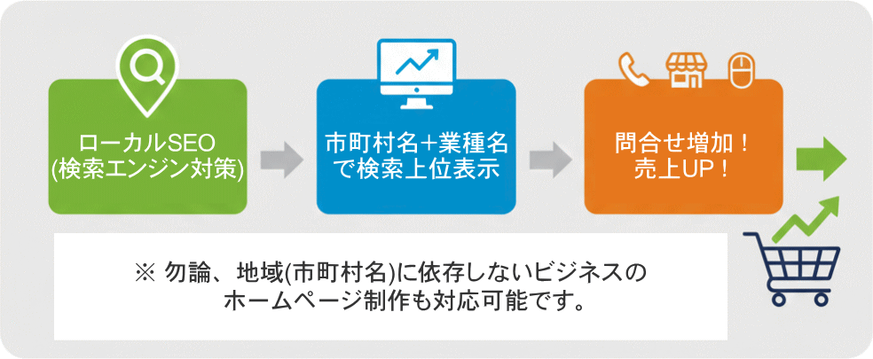 福岡の各地域集客を成功させるウェブ戦略・ホームページ制作