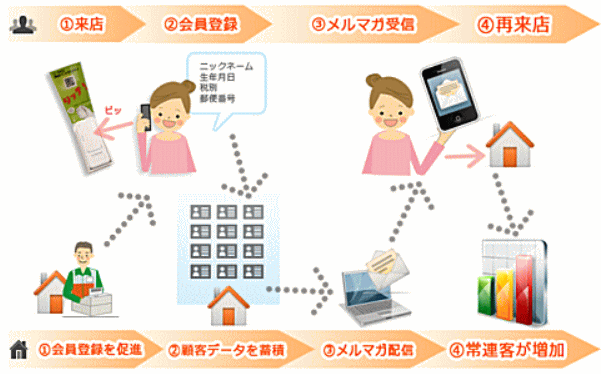 携帯販促(モバイルマーケティング)の戦略的支援サービス