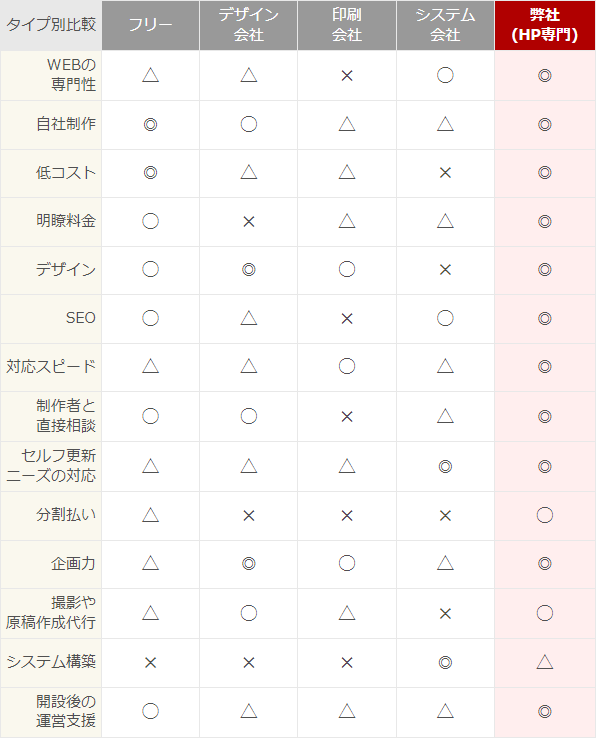 ホームページ作成業者 タイプ別比較表