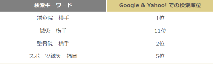 SEO(検索エンジン上位表示対策・検索エンジン最適化) 成功事例10