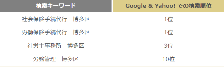 SEO(検索エンジン上位表示対策・検索エンジン最適化) 成功事例3