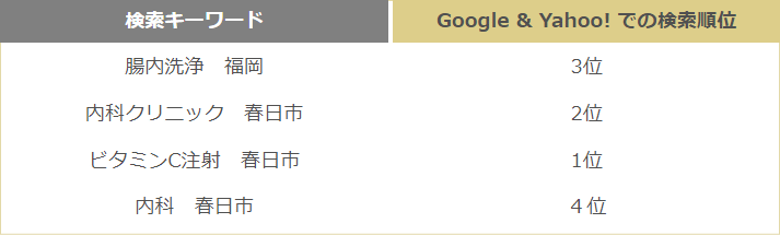 SEO(検索エンジン上位表示対策・検索エンジン最適化) 成功事例4
