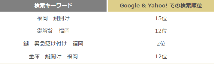 SEO(検索エンジン上位表示対策・検索エンジン最適化) 成功事例6