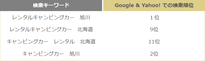 SEO(検索エンジン上位表示対策・検索エンジン最適化) 成功事例7