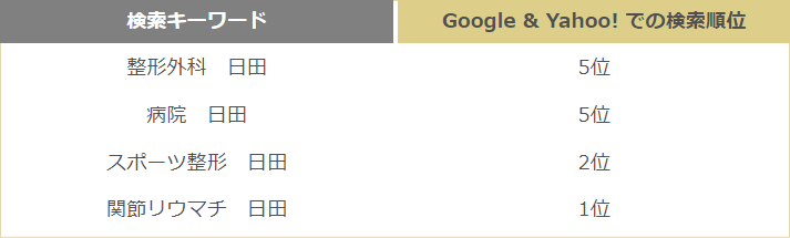 SEO(検索エンジン上位表示対策・検索エンジン最適化) 成功事例8