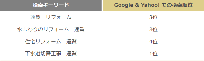 SEO(検索エンジン上位表示対策・検索エンジン最適化) 成功事例9