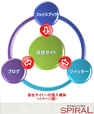 サクセスパイラル (自社ホームページとソーシャルの融合)